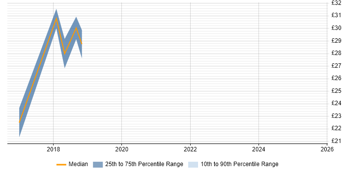 Contractor hourly rate distribution trend for jobs in Wokingham citing Continuous Improvement