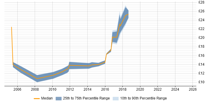 Contractor hourly rate distribution trend for jobs in Wokingham citing Customer Service