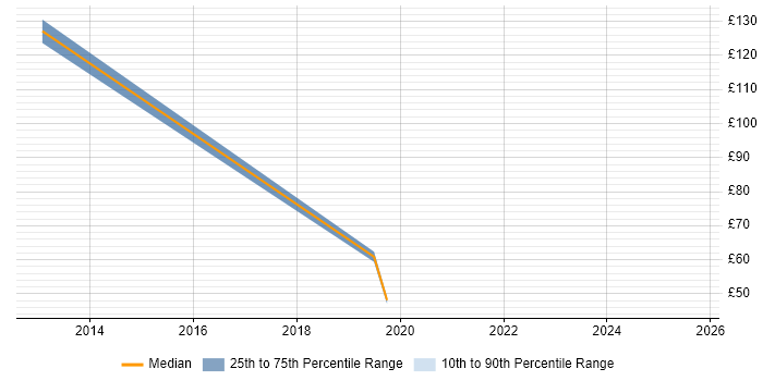 Contractor hourly rate distribution trend for Data Analyst job vacancies in Wokingham