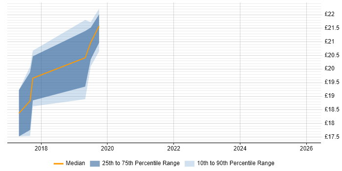 Contractor hourly rate distribution trend for jobs in Wokingham citing Data Analytics