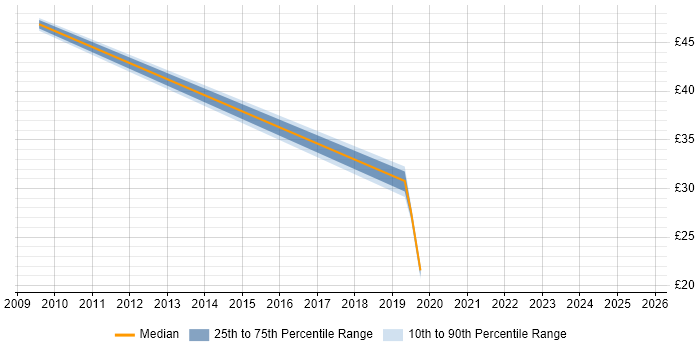 Contractor hourly rate distribution trend for jobs in Wokingham citing Data Governance