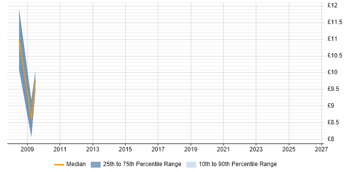 Contractor hourly rate distribution trend for Designer job vacancies in Wokingham