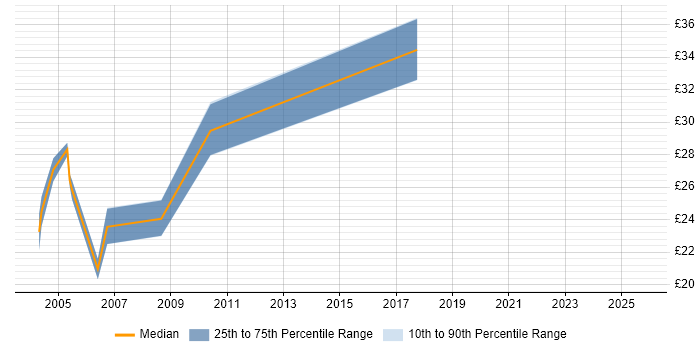 Contractor hourly rate distribution trend for Developer job vacancies in Wokingham