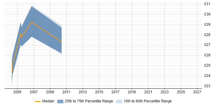 Contractor hourly rate distribution trend for .NET Developer job vacancies in Wokingham