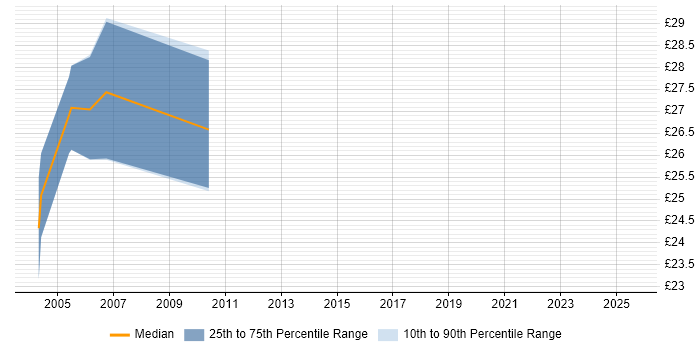 Contractor hourly rate distribution trend for jobs in Wokingham citing .NET