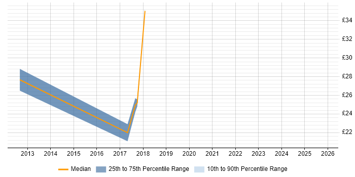 Contractor hourly rate distribution trend for jobs in Wokingham citing ERP
