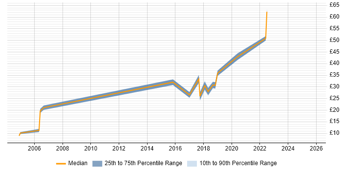 Contractor hourly rate distribution trend for jobs in Wokingham citing Finance