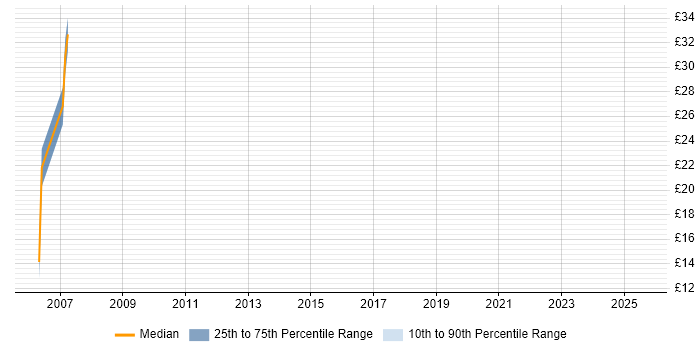 Contractor hourly rate distribution trend for jobs in Wokingham citing Internet