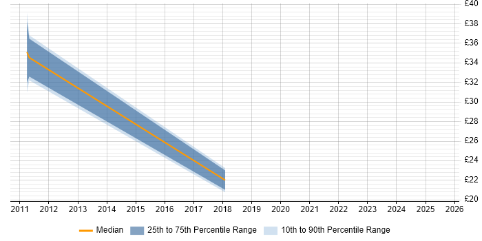 Contractor hourly rate distribution trend for jobs in Wokingham citing ITIL