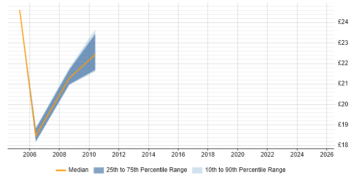 Contractor hourly rate distribution trend for jobs in Wokingham citing JavaScript