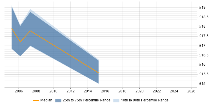 Contractor hourly rate distribution trend for jobs in Wokingham citing LAN