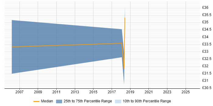 Contractor hourly rate distribution trend for Lead job vacancies in Wokingham
