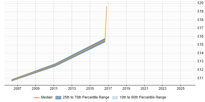 Contractor hourly rate distribution trend for jobs in Wokingham citing Line Management