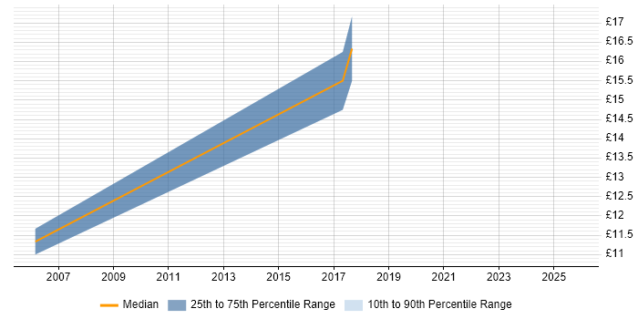 Contractor hourly rate distribution trend for jobs in Wokingham citing Logistics