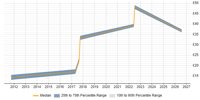 Contractor hourly rate distribution trend for jobs in Wokingham citing Manufacturing