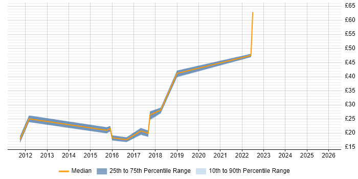 Contractor hourly rate distribution trend for jobs in Wokingham citing Marketing