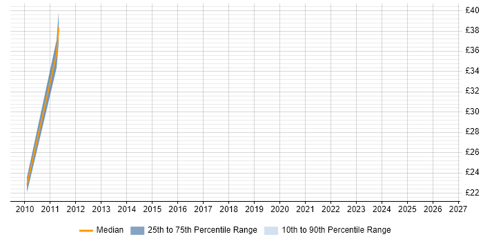 Contractor hourly rate distribution trend for jobs in Wokingham citing MCSE