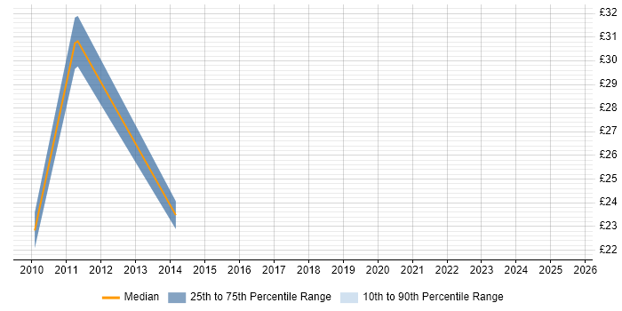 Contractor hourly rate distribution trend for jobs in Wokingham citing Microsoft Certification