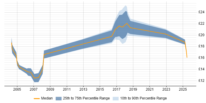 Contractor hourly rate distribution trend for jobs in Wokingham citing Microsoft Excel