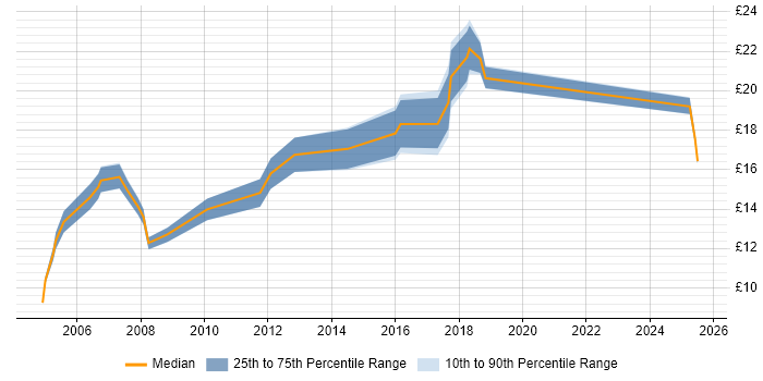Contractor hourly rate distribution trend for jobs in Wokingham citing Microsoft Office