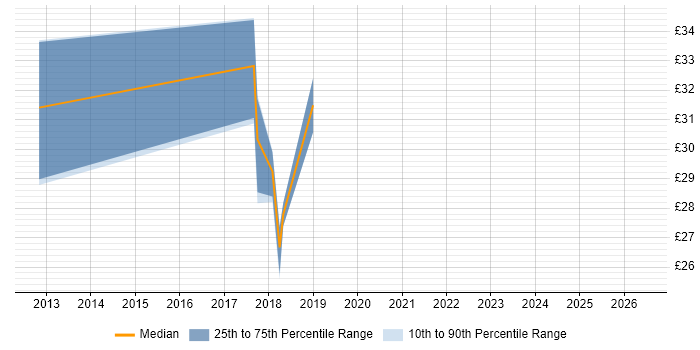Contractor hourly rate distribution trend for jobs in Wokingham citing MS Visio