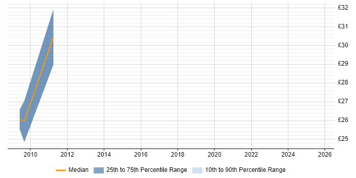 Contractor hourly rate distribution trend for Network Engineer job vacancies in Wokingham