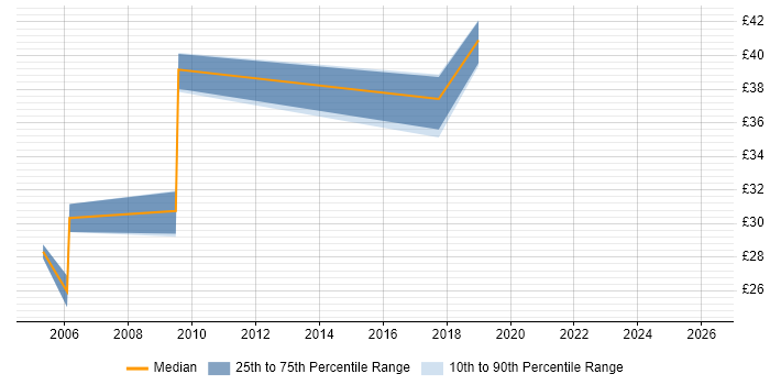 Contractor hourly rate distribution trend for jobs in Wokingham citing Oracle