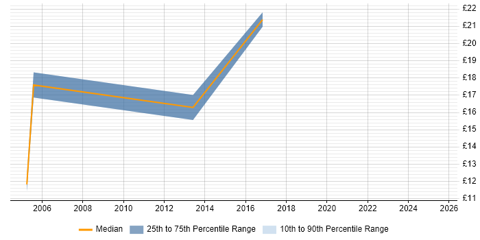 Contractor hourly rate distribution trend for jobs in Wokingham citing Organisational Skills