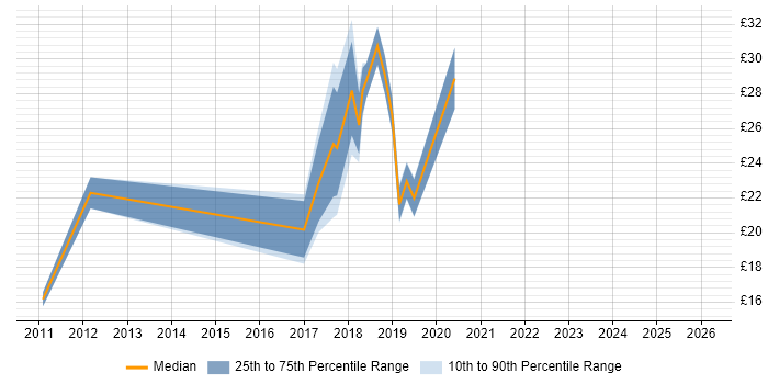 Contractor hourly rate distribution trend for jobs in Wokingham citing Pharmaceutical