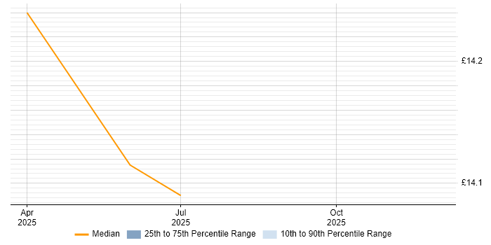 Contractor hourly rate distribution trend for jobs in Wokingham citing Physics