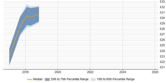 Contractor hourly rate distribution trend for jobs in Wokingham citing Process Improvement
