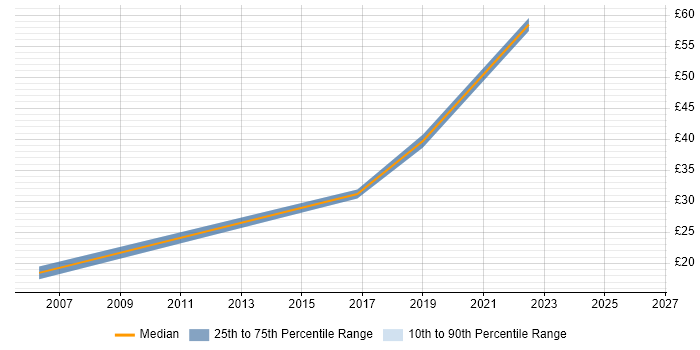 Contractor hourly rate distribution trend for jobs in Wokingham citing Programme Management