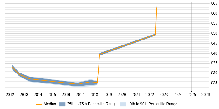 Contractor hourly rate distribution trend for jobs in Wokingham citing Project Management