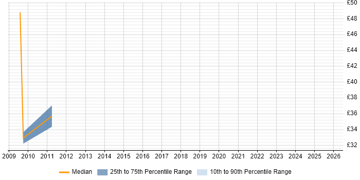 Contractor hourly rate distribution trend for jobs in Wokingham citing Public Sector