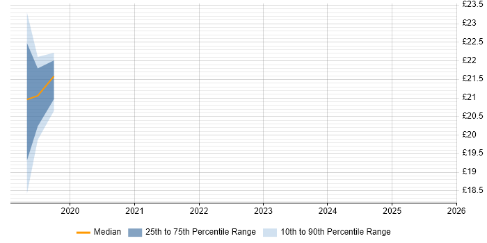 Contractor hourly rate distribution trend for jobs in Wokingham citing Salesforce CRM