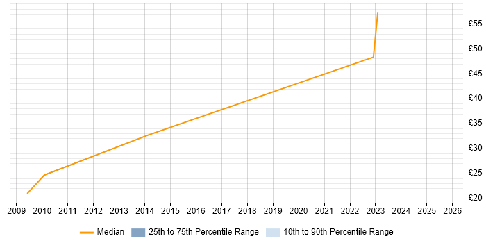 Contractor hourly rate distribution trend for jobs in Wokingham citing SC Cleared