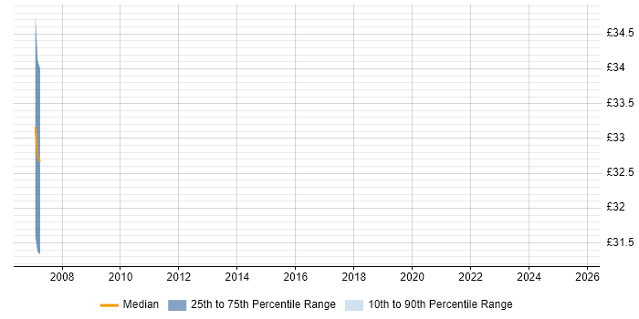 Contractor hourly rate distribution trend for jobs in Wokingham citing Security Patching Contractor hourly rate distribution trend for jobs in Wokingham citing Security Patching