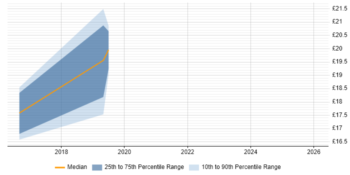 Contractor hourly rate distribution trend for jobs in Wokingham citing Self-Motivation