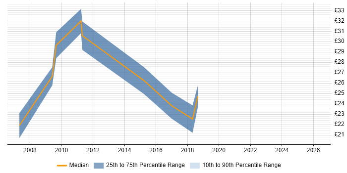 Contractor hourly rate distribution trend for jobs in Wokingham citing SLA