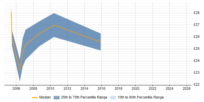 Contractor hourly rate distribution trend for jobs in Wokingham citing SQL Server Contractor hourly rate distribution trend for jobs in Wokingham citing SQL Server