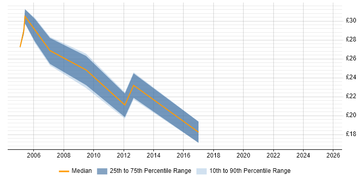Contractor hourly rate distribution trend for jobs in Wokingham citing SQL
