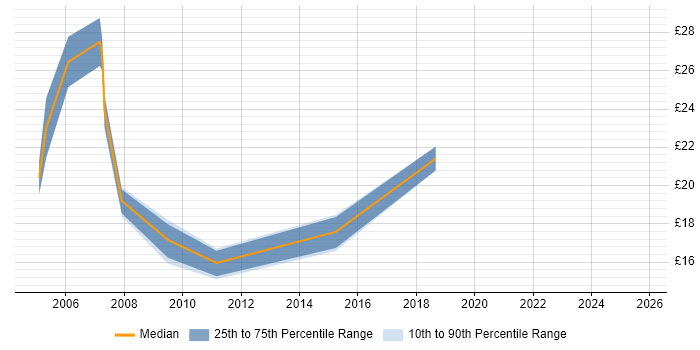 Contractor hourly rate distribution trend for Support Analyst job vacancies in Wokingham Contractor hourly rate distribution trend for Support Analyst job vacancies in Wokingham