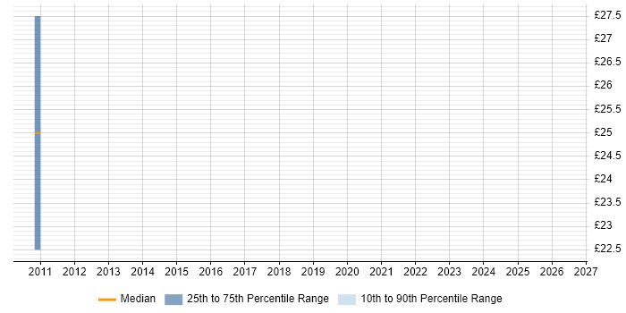 Contractor hourly rate distribution trend for Technical Support Engineer job vacancies in Wokingham