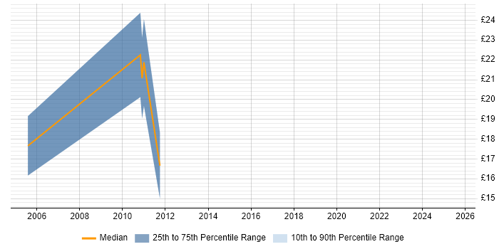 Contractor hourly rate distribution trend for Technical Support job vacancies in Wokingham