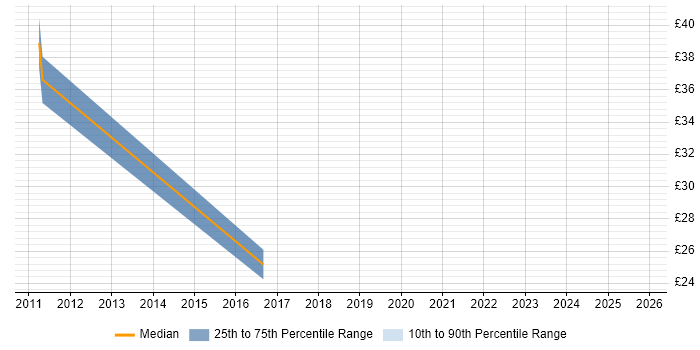 Contractor hourly rate distribution trend for jobs in Wokingham citing Time Management
