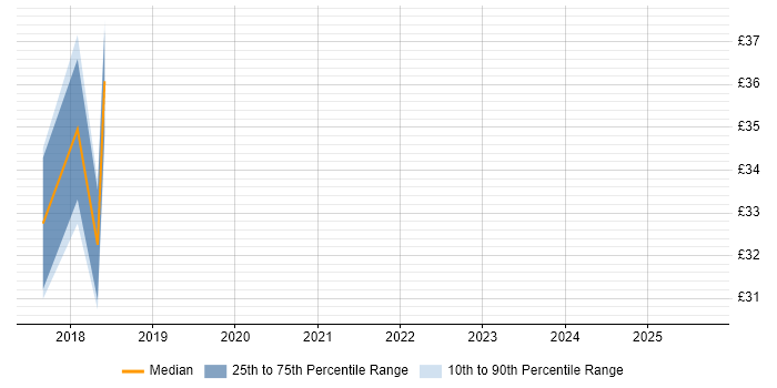 Contractor hourly rate distribution trend for jobs in Wokingham citing User Acceptance Testing