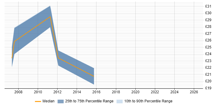 Contractor hourly rate distribution trend for jobs in Wokingham citing Windows Server