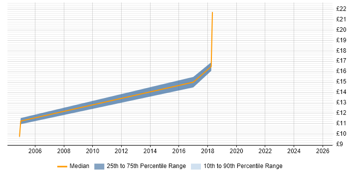 Contractor hourly rate distribution trend for jobs in Wokingham citing Workflow