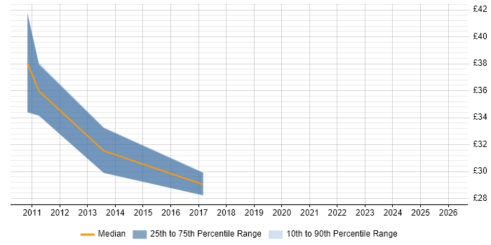 Contractor hourly rate distribution trend for jobs in Berkshire citing Wonderware