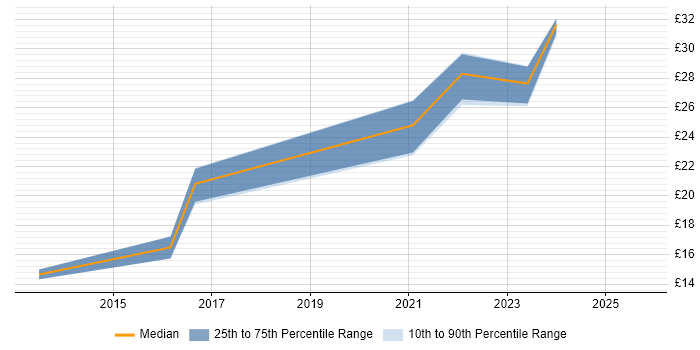 Contractor hourly rate distribution trend for jobs in Berkshire citing WordPress Contractor hourly rate distribution trend for jobs in Berkshire citing WordPress